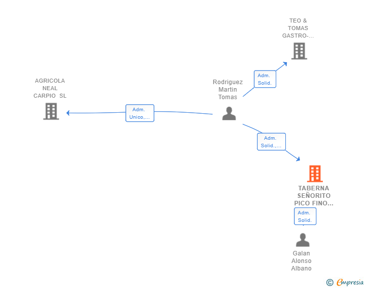 Vinculaciones societarias de TABERNA SEÑORITO PICO FINO SL