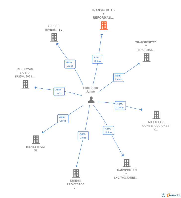 Vinculaciones societarias de TRANSPORTES Y REFORMAS E INVERSIONES VJ SL