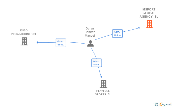 Vinculaciones societarias de MSPORT GLOBAL AGENCY SL