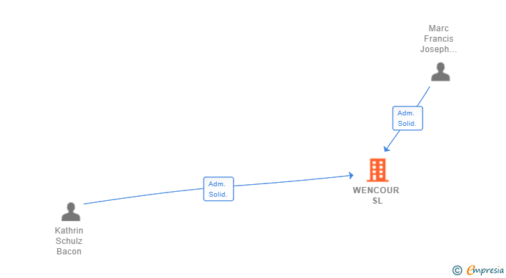 Vinculaciones societarias de WENCOUR SL