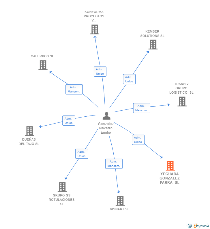 Vinculaciones societarias de YEGUADA GONZALEZ PARRA SL