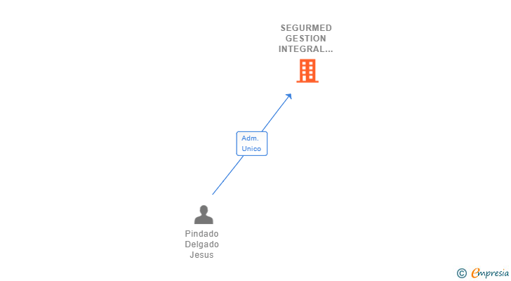 Vinculaciones societarias de SEGURMED GESTION INTEGRAL DE RIESGOS SL