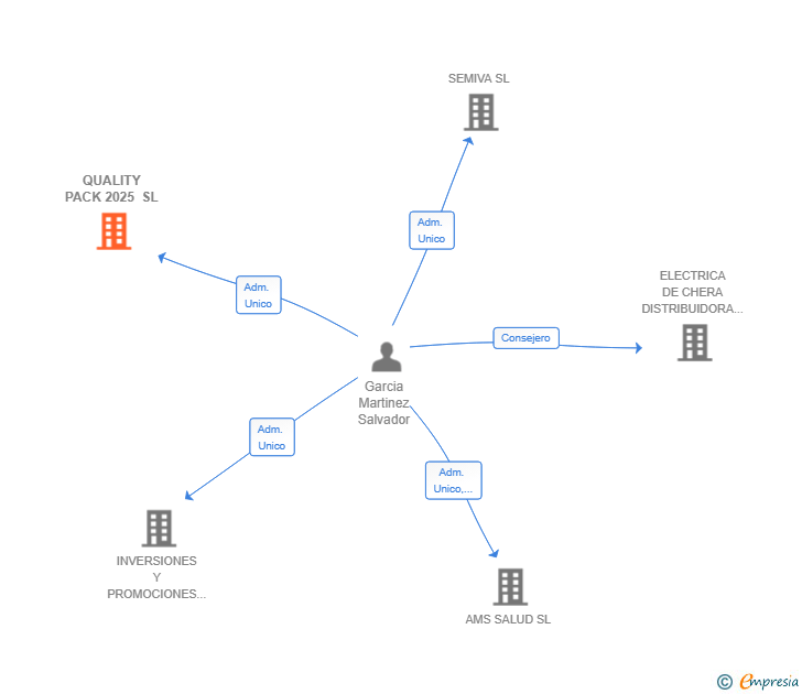 Vinculaciones societarias de QUALITY PACK 2025 SL