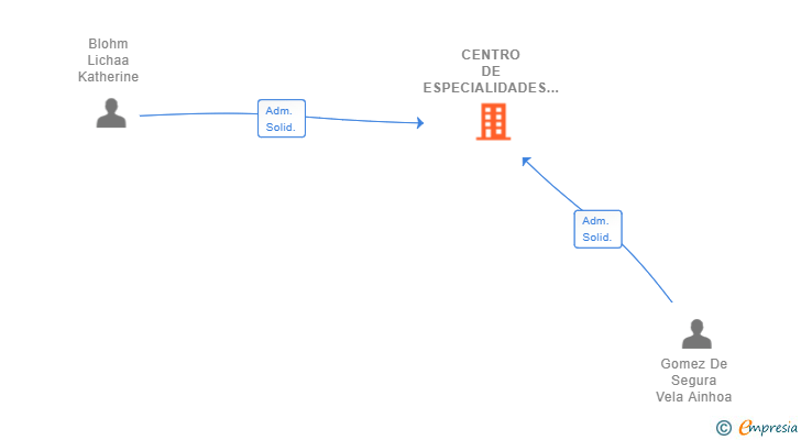 Vinculaciones societarias de CENTRO DE ESPECIALIDADES GOMEZ DE SEGURA Y BLOHM SL