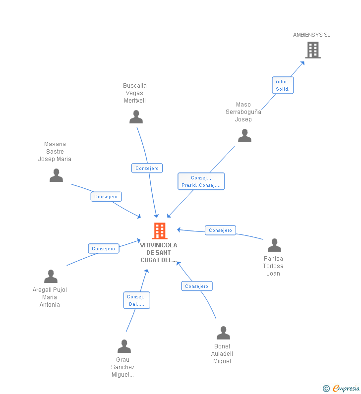 Vinculaciones societarias de VITIVINICOLA DE SANT CUGAT DEL VALLES SL