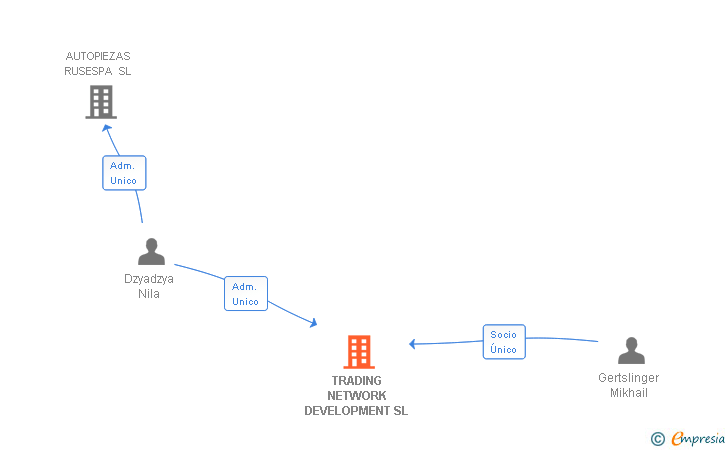 Vinculaciones societarias de TRADING NETWORK DEVELOPMENT SL