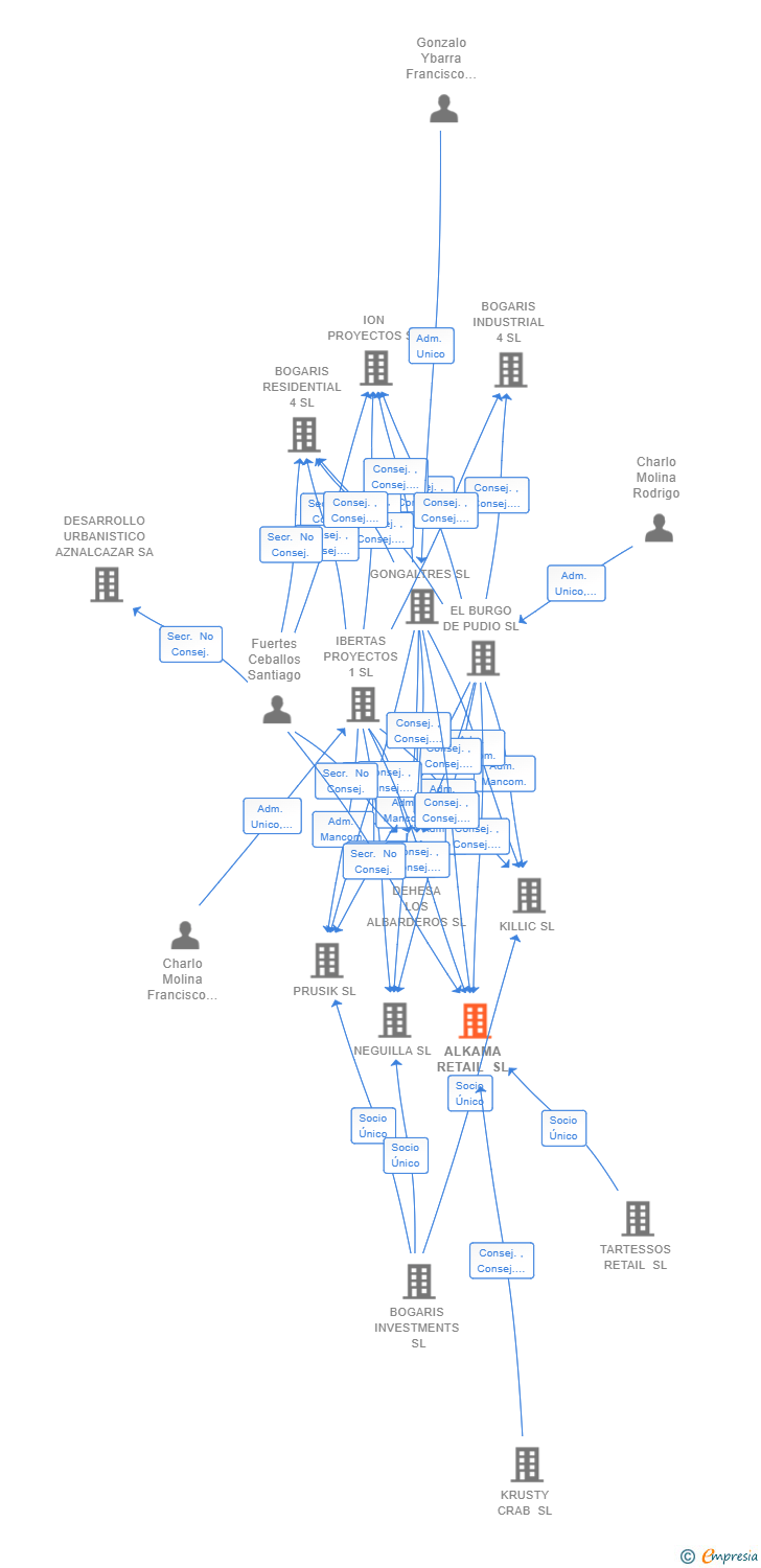 Vinculaciones societarias de ALKAMA RETAIL SL