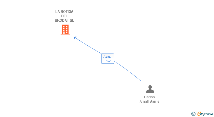 Vinculaciones societarias de LA BOTIGA DEL BRODAT SL