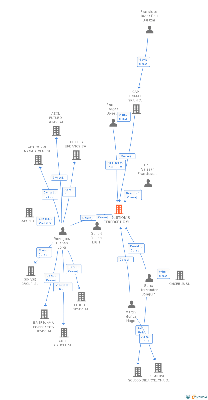 Vinculaciones societarias de EVOLUTION'S ENERGETIC SL