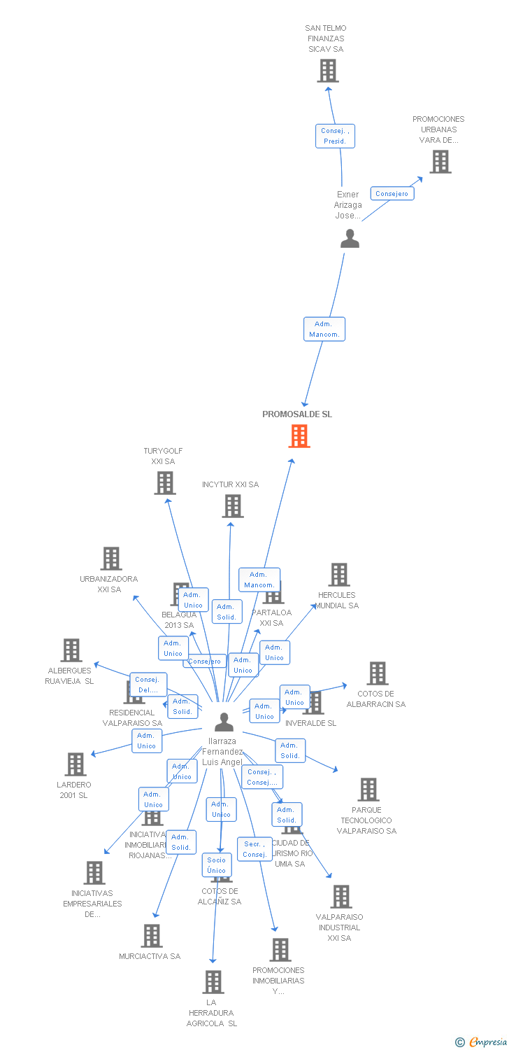 Vinculaciones societarias de PROMOSALDE SL