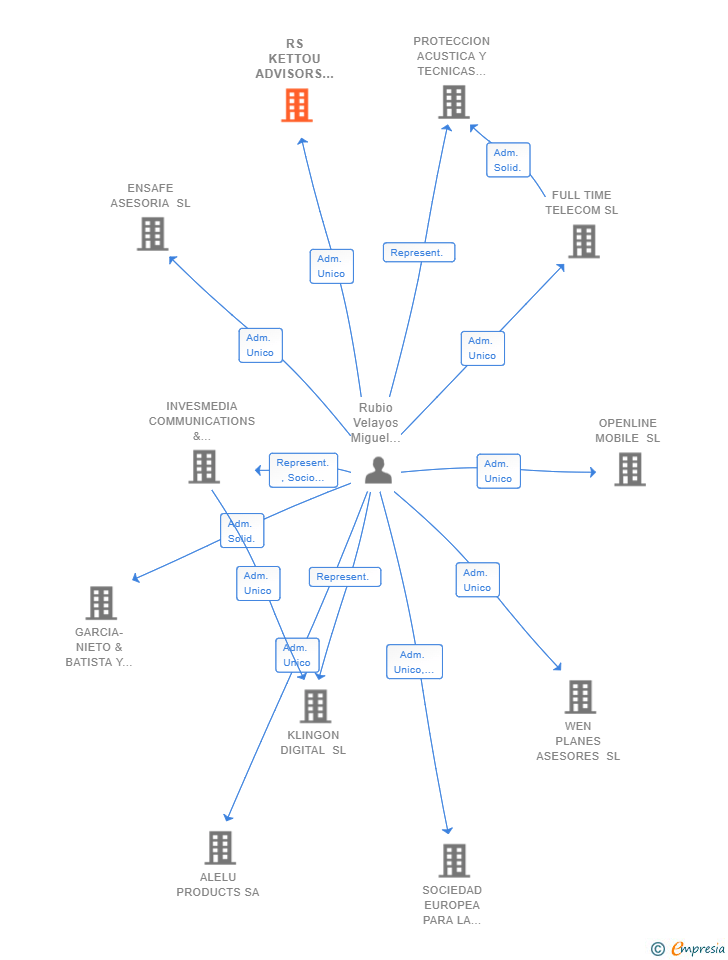 Vinculaciones societarias de RS KETTOU ADVISORS SL