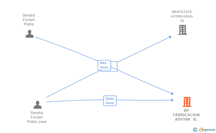 Vinculaciones societarias de BP FABRICACION ADITIVA SL