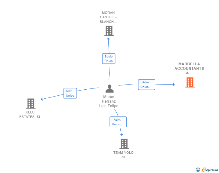 Vinculaciones societarias de MARBELLA ACCOUNTANTS & ECOMISTS FIRM SL