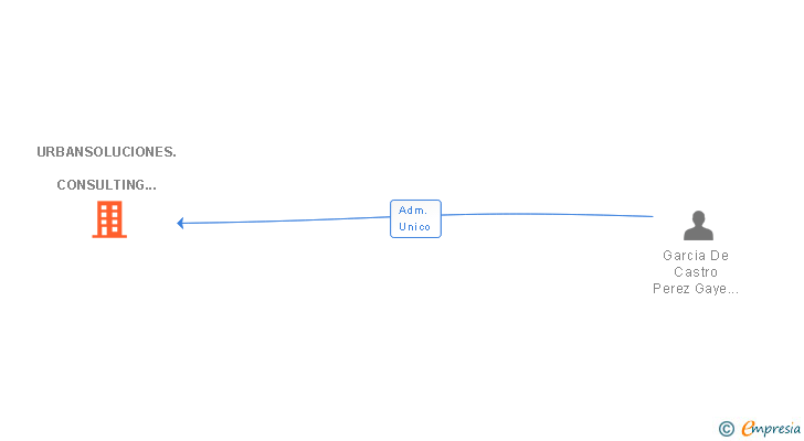 Vinculaciones societarias de URBANSOLUCIONES. CONSULTING Y MEDIACION HIPOTECARIA SL