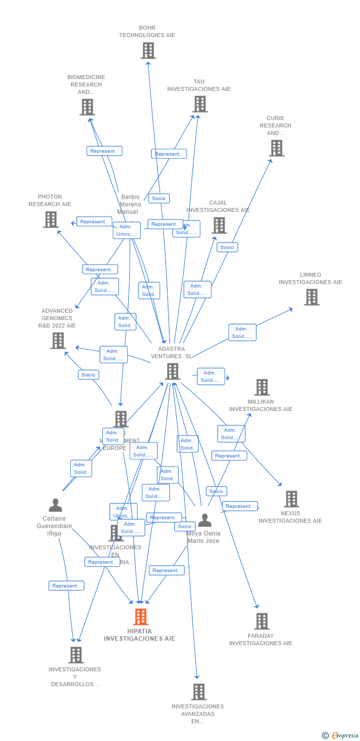 Vinculaciones societarias de HIPATIA INVESTIGACIONES AIE