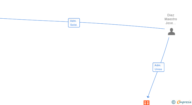 Vinculaciones societarias de ADRICLANA SL