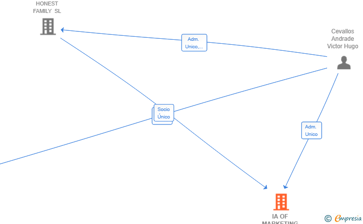 Vinculaciones societarias de IA OF MARKETING SL
