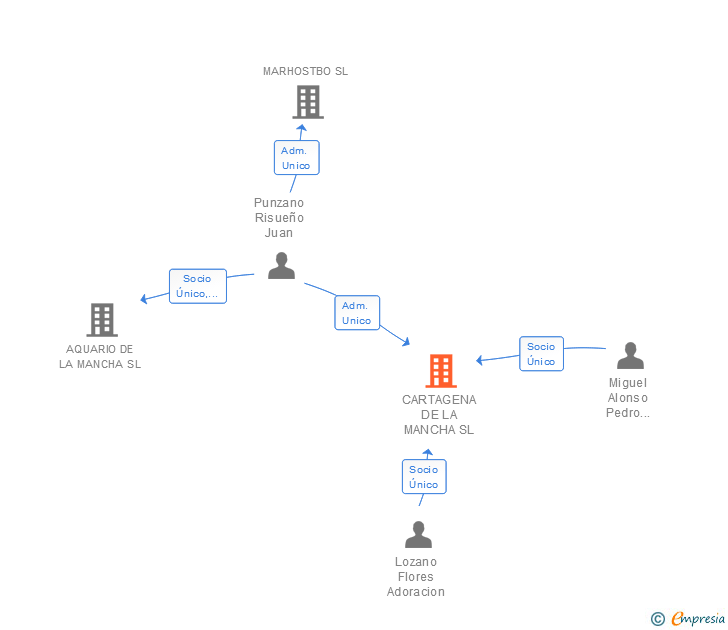 Vinculaciones societarias de CARTAGENA DE LA MANCHA SL