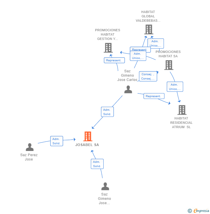 Vinculaciones societarias de JOSABEL SA