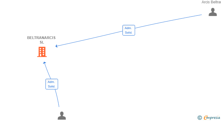 Vinculaciones societarias de BELTRANARCIS SL