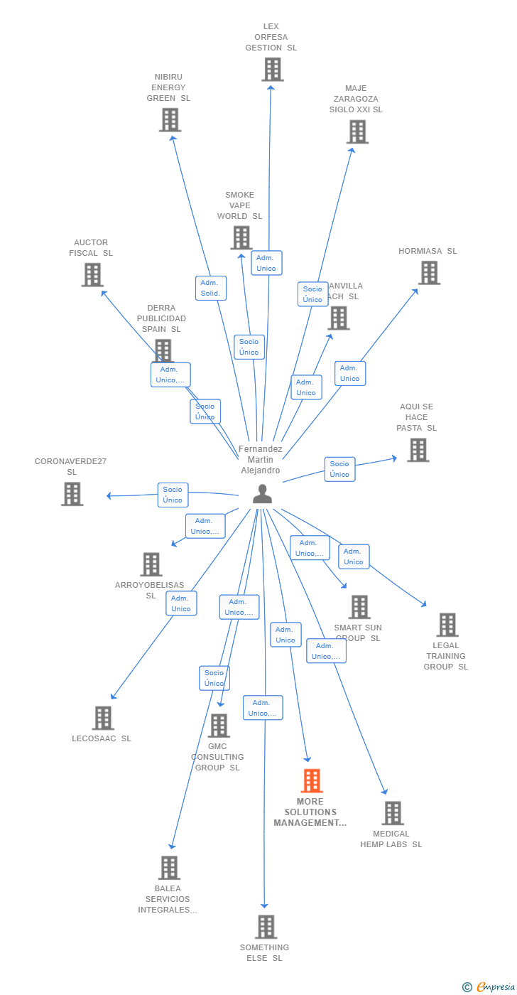 Vinculaciones societarias de MORE SOLUTIONS MANAGEMENT SL