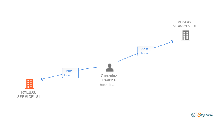 Vinculaciones societarias de RYLUXU SERVICE SL