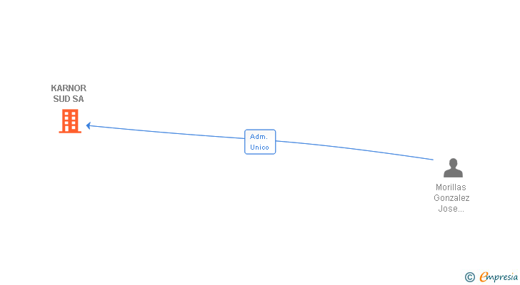 Vinculaciones societarias de KARNOR SUD SA