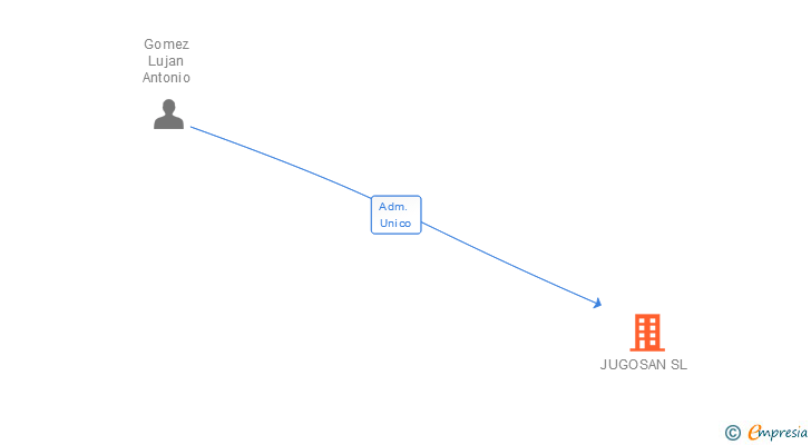Vinculaciones societarias de JUGOSAN SL