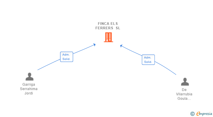 Vinculaciones societarias de FINCA ELS FERRERS SL