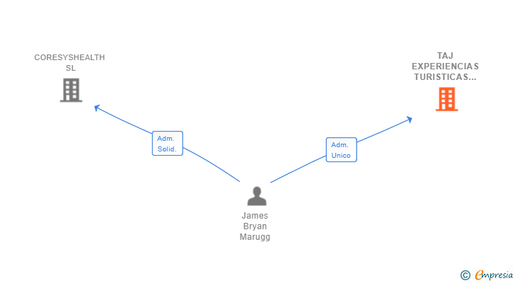 Vinculaciones societarias de TAJ EXPERIENCIAS TURISTICAS SL