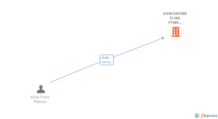 Vinculaciones societarias de ASSESSORIA ELIAS PONS LABORAL SL