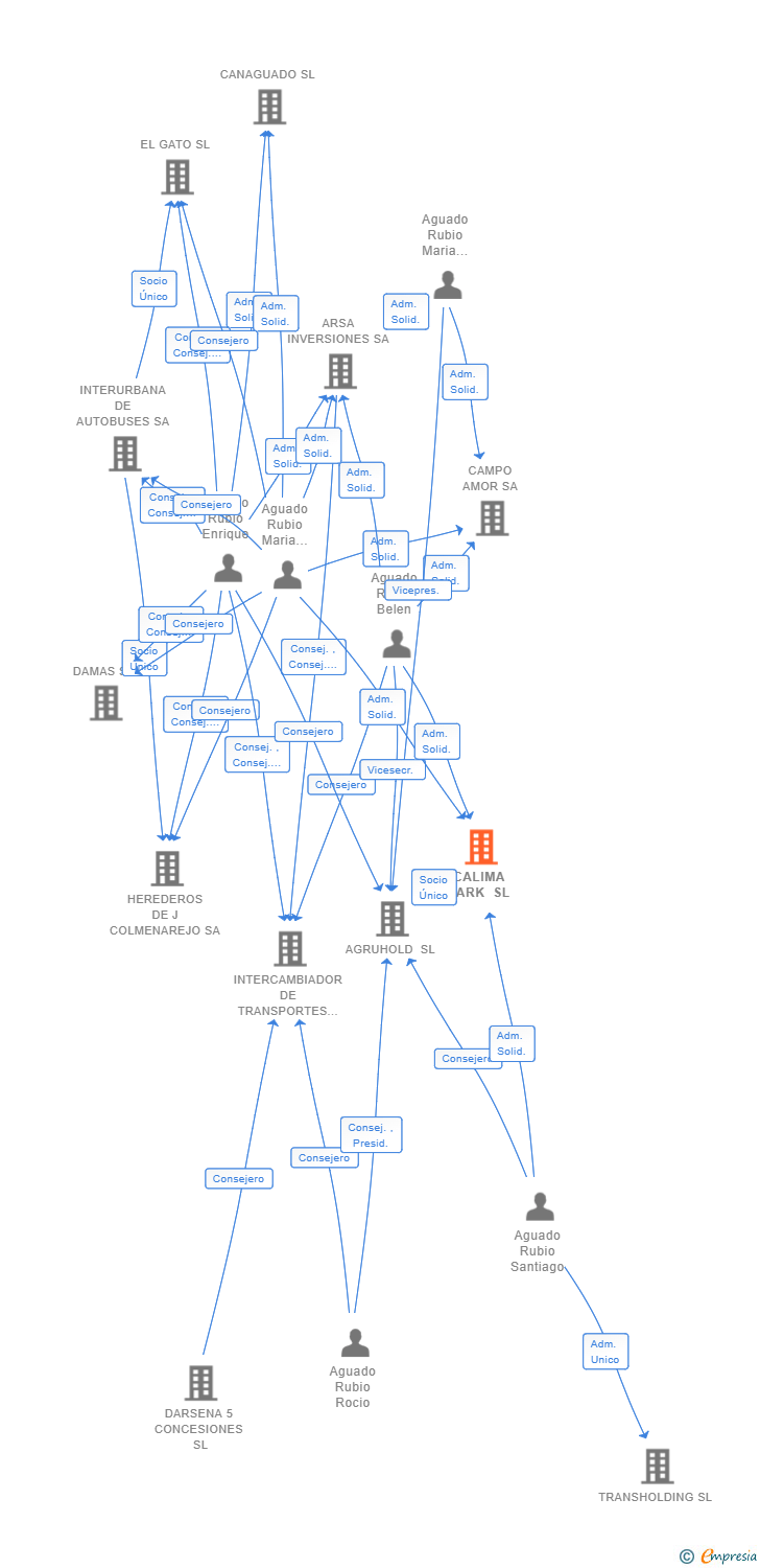 Vinculaciones societarias de CALIMA PARK SL