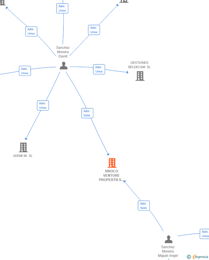 Vinculaciones societarias de SIROCO VENTURE PROPERTIES SL