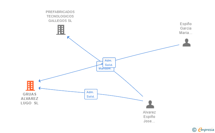 Vinculaciones societarias de GRUAS ALVAREZ LUGO SL