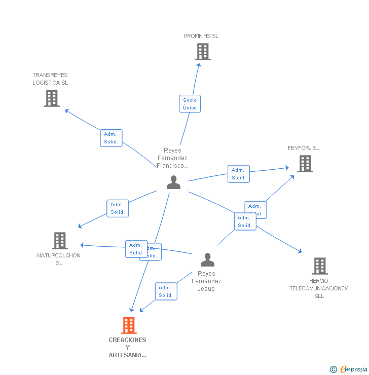 Vinculaciones societarias de CREACIONES Y ARTESANIA REYES SL