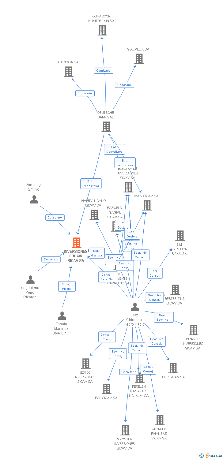 Vinculaciones societarias de INVERSIONES ERUAIN SICAV SA
