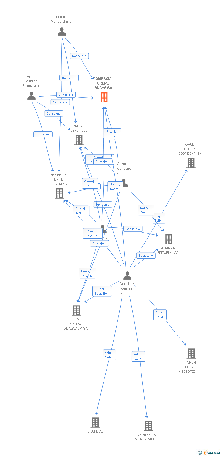 Vinculaciones societarias de COMERCIAL GRUPO ANAYA SA