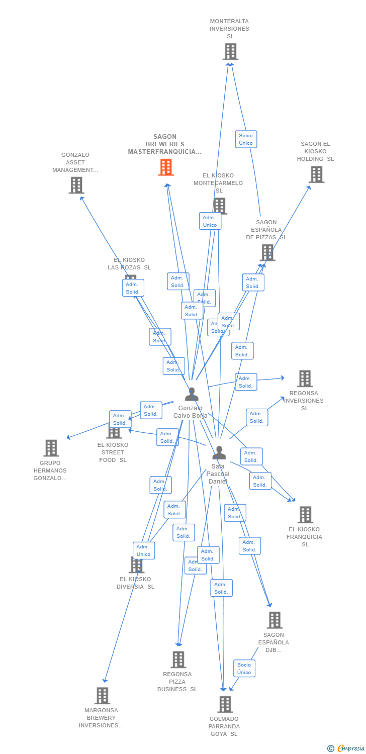 Vinculaciones societarias de SAGON BREWERIES MASTERFRANQUICIA SL