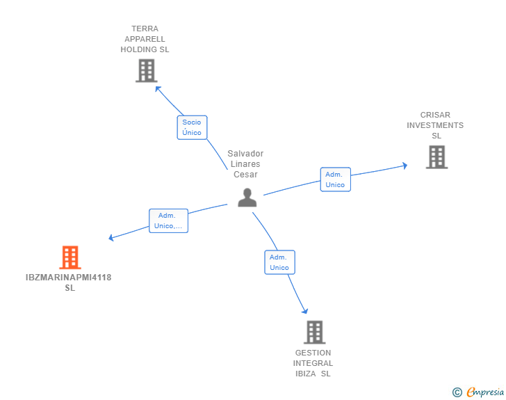 Vinculaciones societarias de IBZMARINAPMI4118 SL