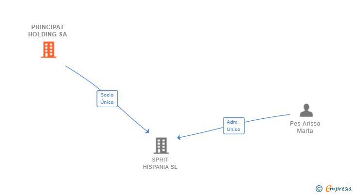 Vinculaciones societarias de PRINCIPAT HOLDING SA