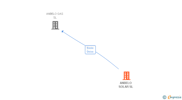 Vinculaciones societarias de ANBELO SOLAR SL