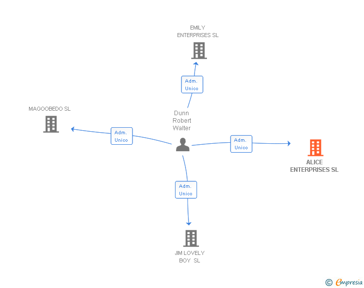Vinculaciones societarias de ALICE ENTERPRISES SL