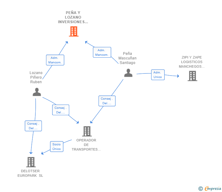 Vinculaciones societarias de PEÑA Y LOZANO INVERSIONES SL