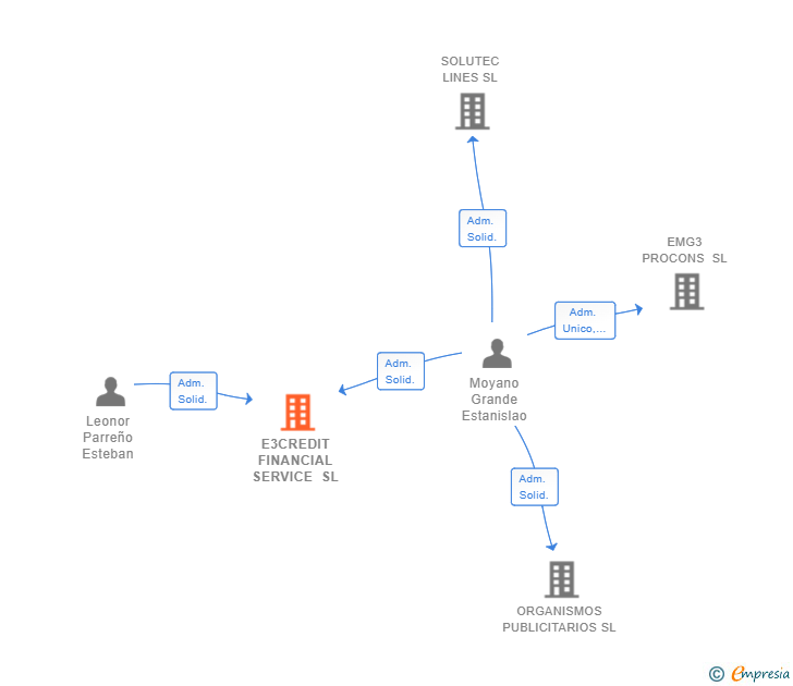 Vinculaciones societarias de E3CREDIT FINANCIAL SERVICE SL