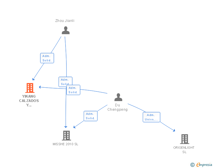 Vinculaciones societarias de YIKANG CALZADOS Y COMPLEMENTOS SL