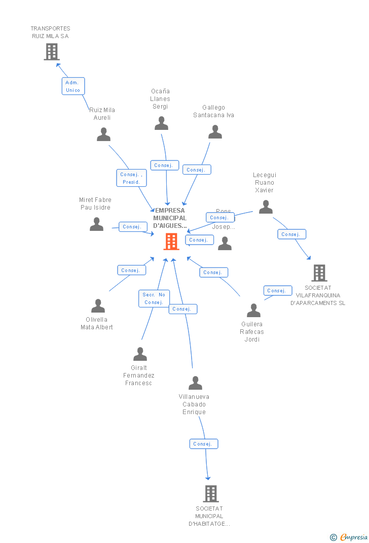 Vinculaciones societarias de EMPRESA MUNICIPAL D'AIGUES DE VILAFRANCA SA