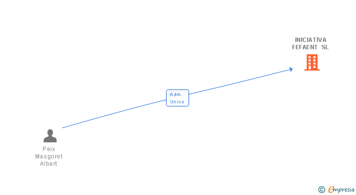 Vinculaciones societarias de INICIATIVA FEFAENT SL