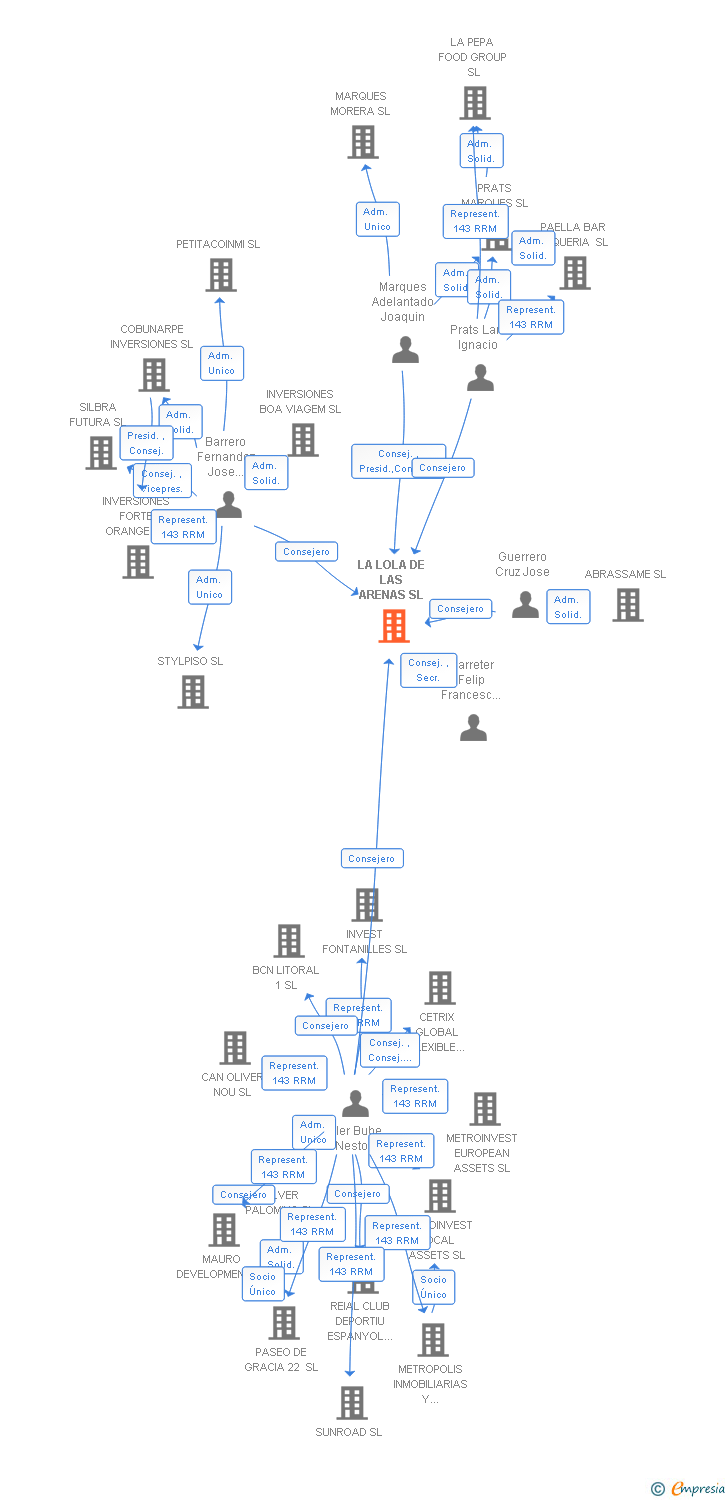Vinculaciones societarias de LA LOLA DE LAS ARENAS SL