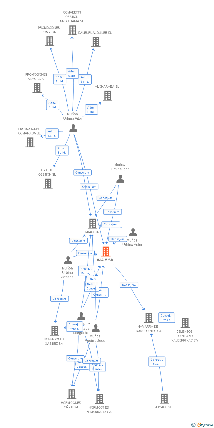 Vinculaciones societarias de AJAIM SA