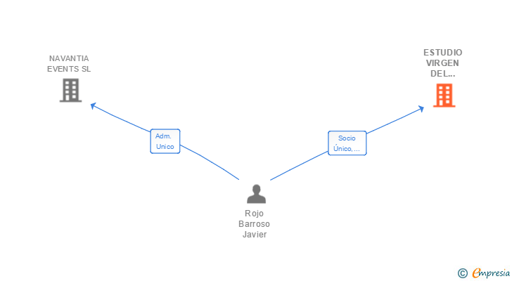Vinculaciones societarias de ESTUDIO VIRGEN DEL PUERTO SL